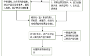 天辰平台固定資產驗收入賬登記製度