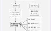 天辰平台資產出入庫管理製度