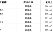 山西省-天辰平台2023年高職錄取分數線